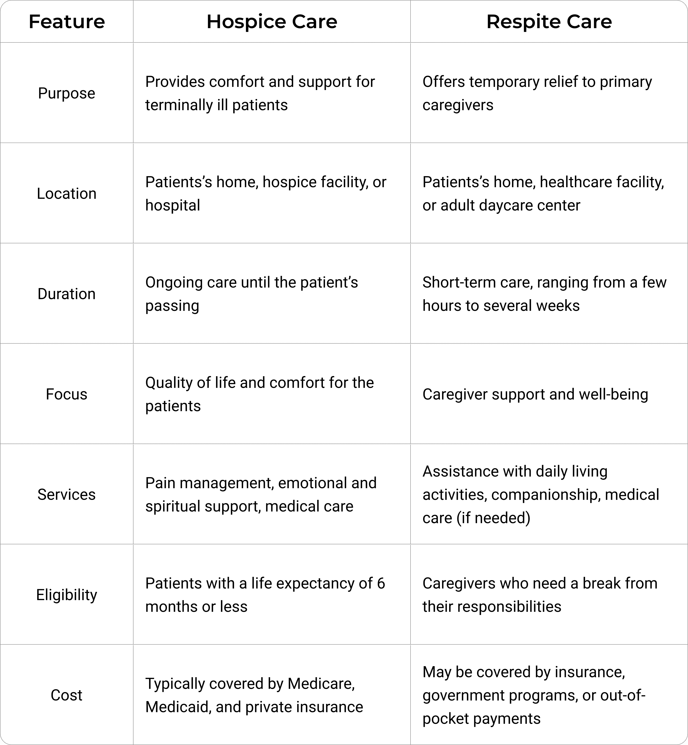 Hospice vs Respite Care