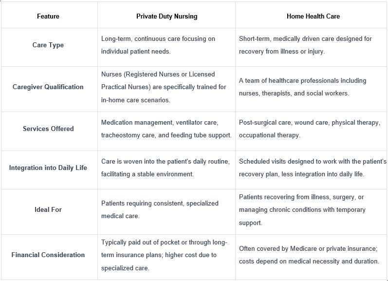 private duty nursing vs home health table