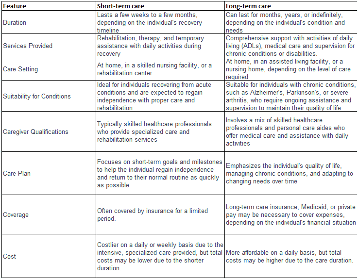 short term care vs long term care